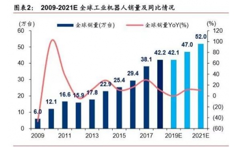 2019年機器人行業深度報告