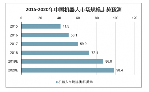 2020年中國工業機器人市場規模、產量及行業發展趨勢分析預測